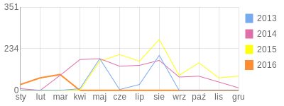 Wykres roczny blog rowerowy jarowaro.bikestats.pl